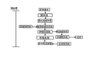 聚合氯化鋁:礦井廢水處理設施說明