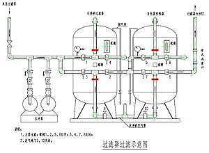 石英砂濾料過(guò)濾器處理