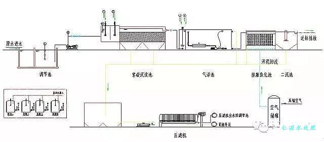 磷化廠廢水處理圖解