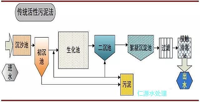 傳統活性污泥法處理圖解