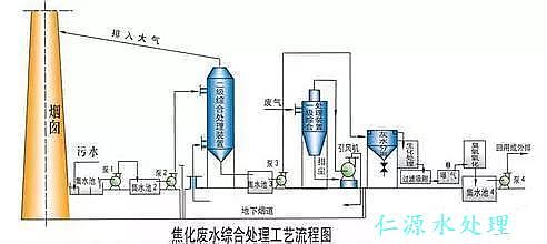 焦化廢水處理圖解