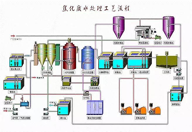 焦化廢水處理圖解