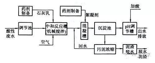 冶金廢水處理圖文并茂