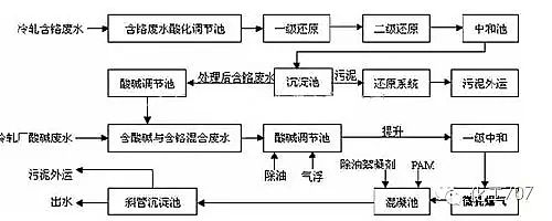 冶金廢水處理圖文并茂