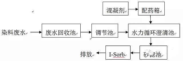 農(nóng)藥廢水處理