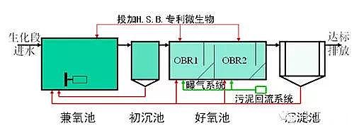 農(nóng)藥廢水處理
