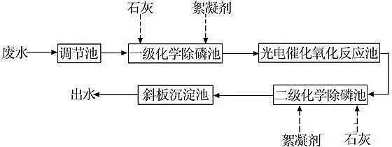 農(nóng)藥廢水處理