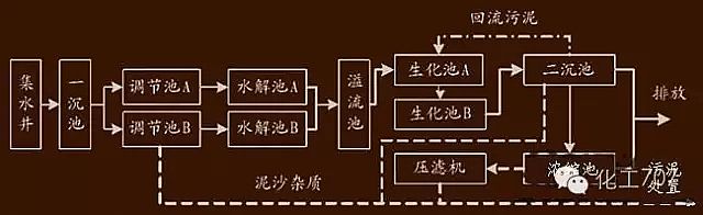 農(nóng)藥廢水處理