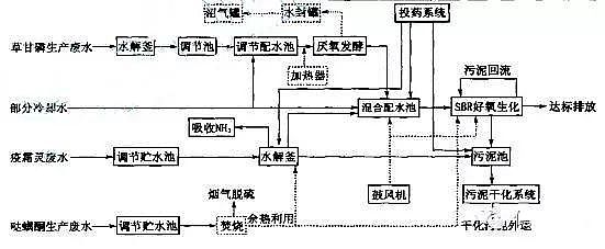 農(nóng)藥廢水處理