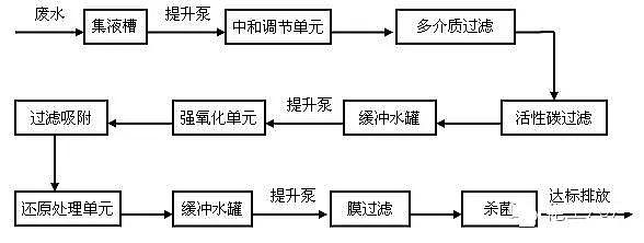 農(nóng)藥廢水處理