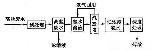 農(nóng)藥廢水處理