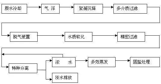 農(nóng)藥廢水處理