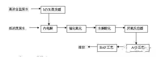 農(nóng)藥廢水處理
