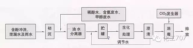 農(nóng)藥廢水處理