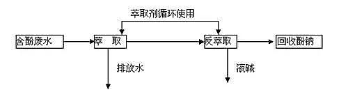 農(nóng)藥廢水處理
