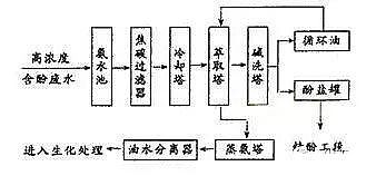 農(nóng)藥廢水處理