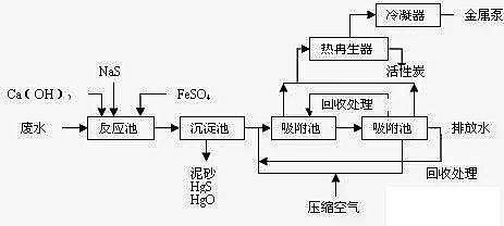 農(nóng)藥廢水處理