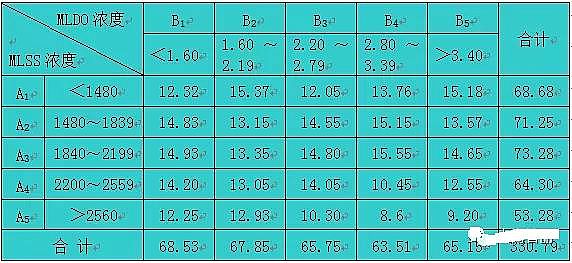 彗星式纖維濾料生產(chǎn)廠家污水生物處理系統(tǒng)運(yùn)行數(shù)據(jù)統(tǒng)計分析的研究