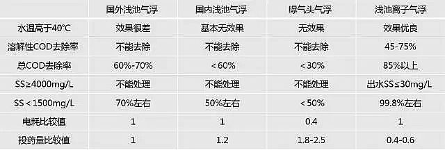 聚丙烯酰胺PAM生產(chǎn)廠家深度解析4種氣浮設(shè)備