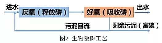 核桃殼濾料生產(chǎn)廠家污水處理工藝類型大全