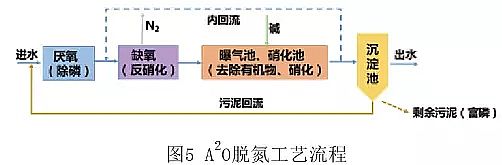 核桃殼濾料生產(chǎn)廠家污水處理工藝類型大全