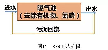 核桃殼濾料生產(chǎn)廠家污水處理工藝類型大全