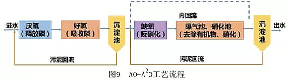 核桃殼濾料生產(chǎn)廠家污水處理工藝類型大全