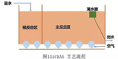 核桃殼濾料生產(chǎn)廠家污水處理工藝類型大全