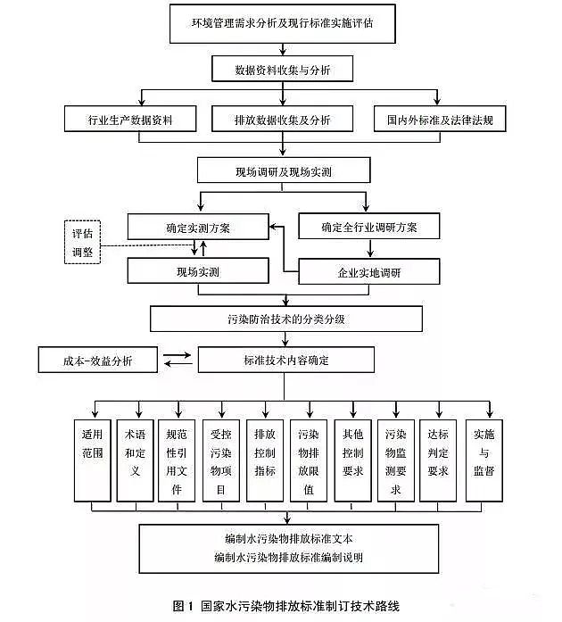 水處理藥劑廠家間接排放限值新動向,《國家水污染物排放標準制訂技術導則》正式實施