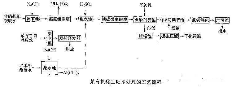 處理高鹽分高氨氮有機(jī)廢水