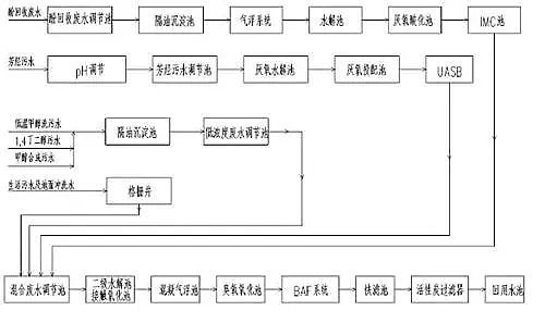 新疆新業(yè)能源1,4丁二醇精細(xì)化工甲醇項(xiàng)目