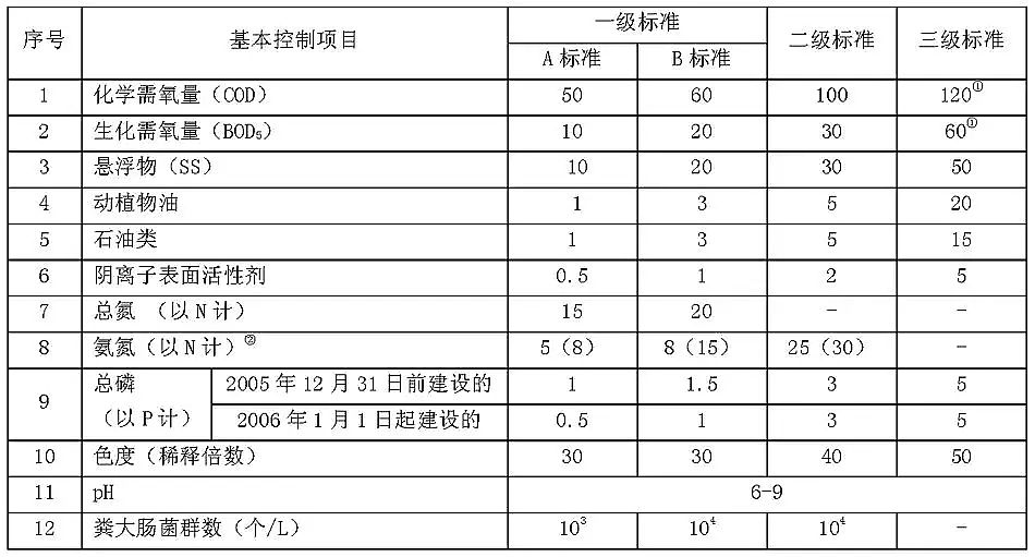 ����ʯӢɰ�V�ϏS�ҳ��(zh��n)��ˮ̎��S��Ⱦ���ŷŘ�(bi��o)��(zh��n)(GB18918-2002)