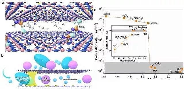 優(yōu)質(zhì)泡沫濾珠濾料EPS廠家中國科大在二維分離膜的高效選擇性滲透研究取得進展