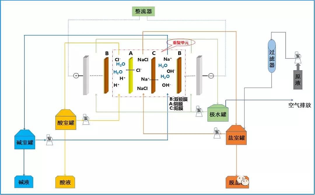 優質稀土瓷砂濾料生產廠家雙極膜電滲析技術真的火了!