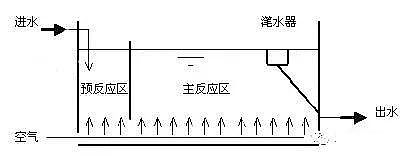 2019年錳砂濾料廠家什么是CASS工藝?