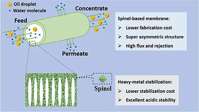 2019年稀土瓷砂濾料廠家尖晶石基陶瓷膜可一步解決污泥資源化和含油廢水處理
