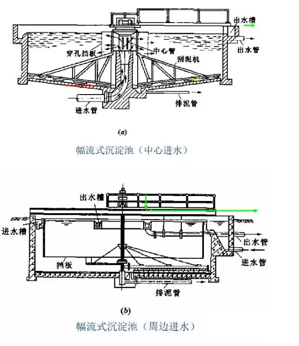 聚合氯化鋁廠家:污水處理方法和一、二、三級(jí)、工藝流程圖解