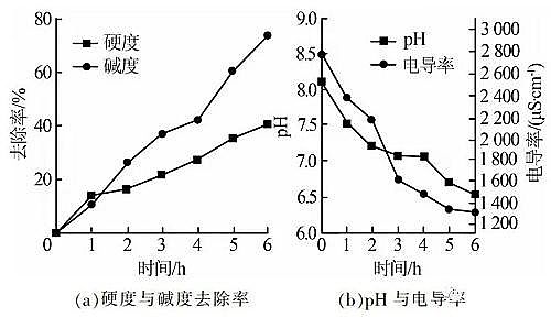 高含量緩蝕阻垢劑生產廠家電化學水垢去除技術中試實驗研究