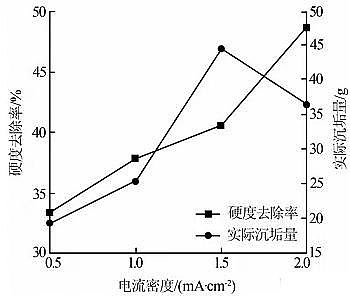 高含量緩蝕阻垢劑生產廠家電化學水垢去除技術中試實驗研究
