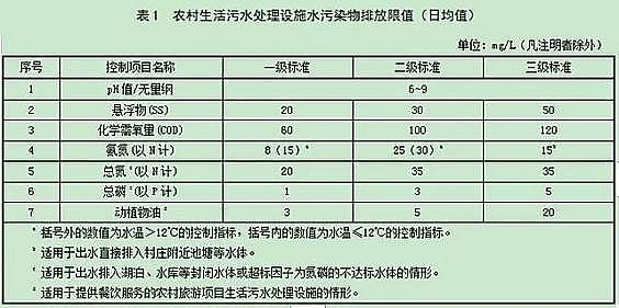 水處理濾料生產廠家生物火山巖濾料發布黑龍江省《農村生活污水處理設施水污染物排放標準》