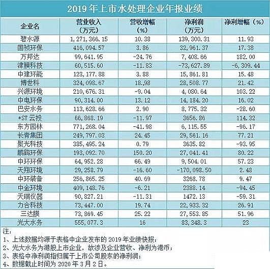 優質果殼濾料生產廠家22家涉“水”上市環保年度成績單出爐,7成報喜