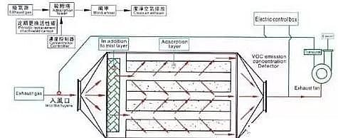 ��Ҏ���������̿�S�ҳ�Ҋ�U��̎����ˇ��VOCs�U���������g��ˇʾ��