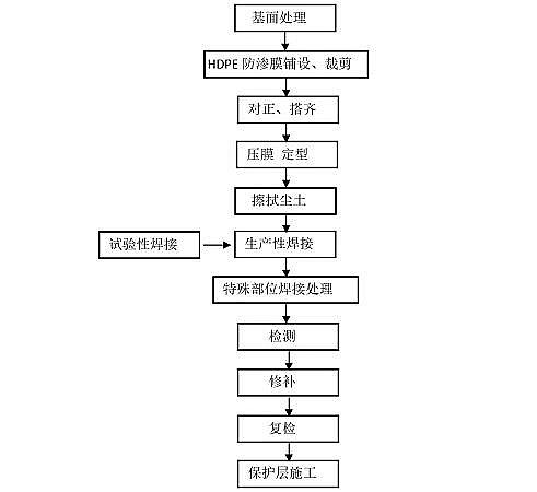 一等品緩蝕阻垢劑生產廠家揭開火神山雷神山醫院的防滲秘密:“兩布一膜”施工工藝,了解一下!