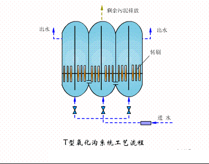 海綿鐵濾料3-5mm廠家污水處理38個工藝及設備動態圖