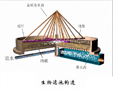 海綿鐵濾料3-5mm廠家污水處理38個工藝及設備動態圖