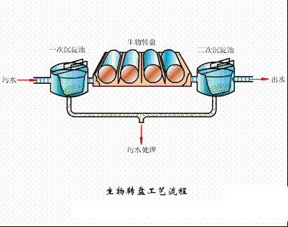 海綿鐵濾料3-5mm廠家污水處理38個工藝及設備動態圖