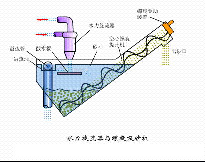 海綿鐵濾料3-5mm廠家污水處理38個工藝及設備動態圖