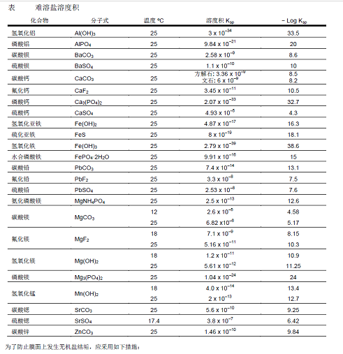 高效組合填料生產(chǎn)廠家小議電驅(qū)動(dòng)膜的進(jìn)水條件