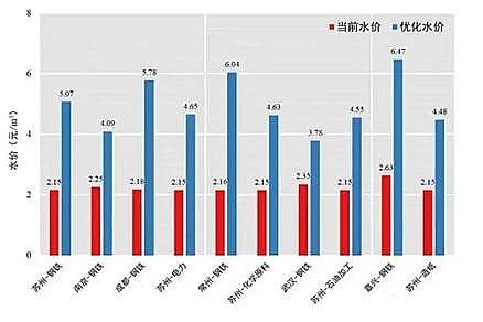 �w�S������2�׏S��ˮ����аl���IԴ��eˮ�r���㼼�g����Ч���Fˮ�YԴ�ڲ�ͬ�^����ИI�g�ĺ�������