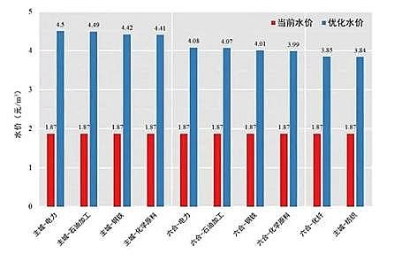 �w�S������2�׏S��ˮ����аl���IԴ��eˮ�r���㼼�g����Ч���Fˮ�YԴ�ڲ�ͬ�^����ИI�g�ĺ�������